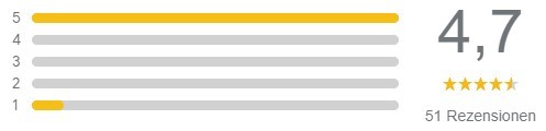 Gesamtbewertungsscore sinkt